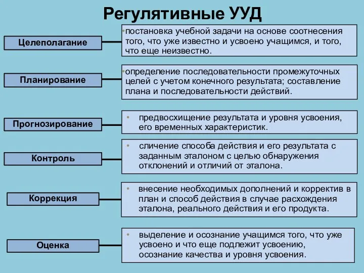 Регулятивные УУД предвосхищение результата и уровня усвоения, его временных характеристик.