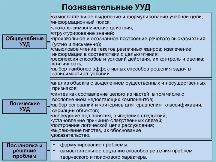 Познавательные УУД формулирование проблемы; самостоятельное создание способов решения проблем творческого