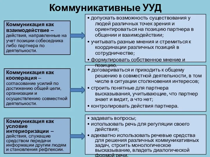 Коммуникативные УУД • задавать вопросы; • использовать речь для регуляции