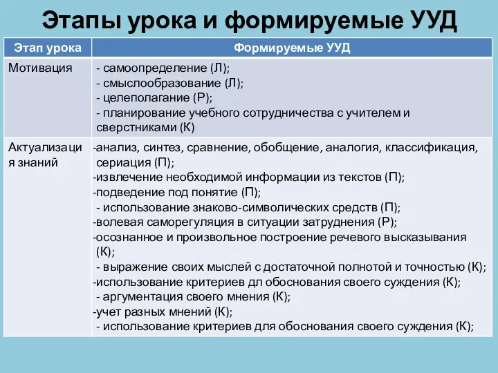 Этапы урока и формируемые УУД