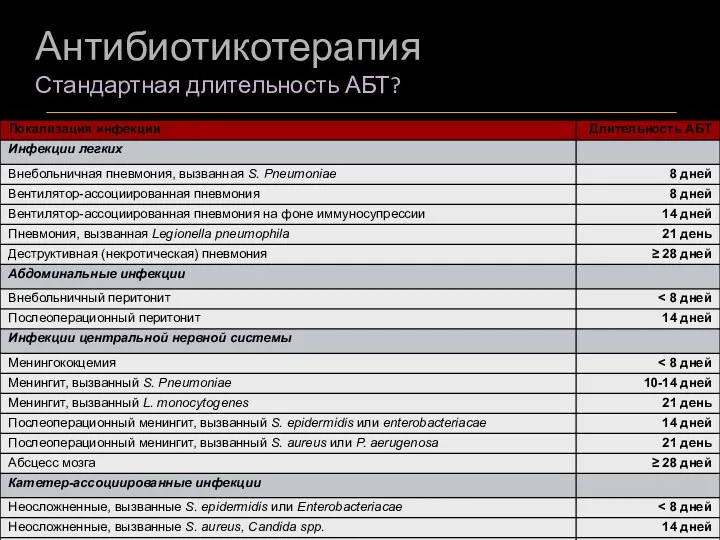 Антибиотикотерапия Стандартная длительность АБТ?