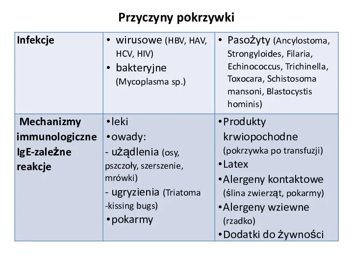 Przyczyny pokrzywki