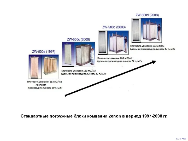 РХТУ АЕК Стандартные погружные блоки компании Zenon в период 1997-2008 гг.