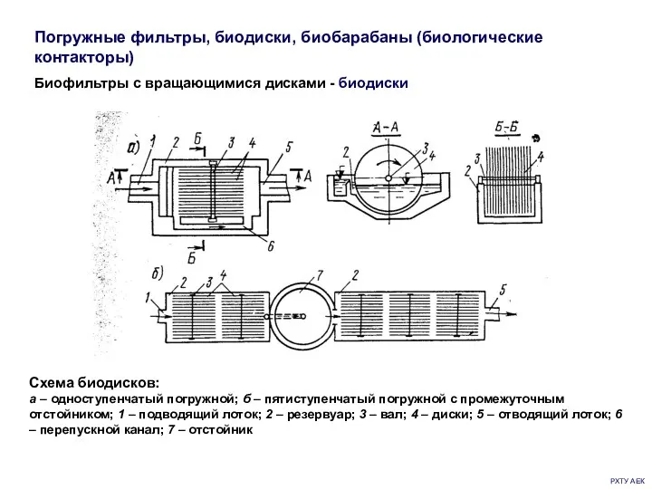 РХТУ АЕК Погружные фильтры, биодиски, биобарабаны (биологические контакторы) Биофильтры с