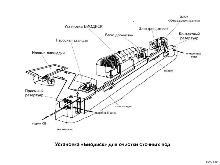 РХТУ АЕК Установка «Биодиск» для очистки сточных вод