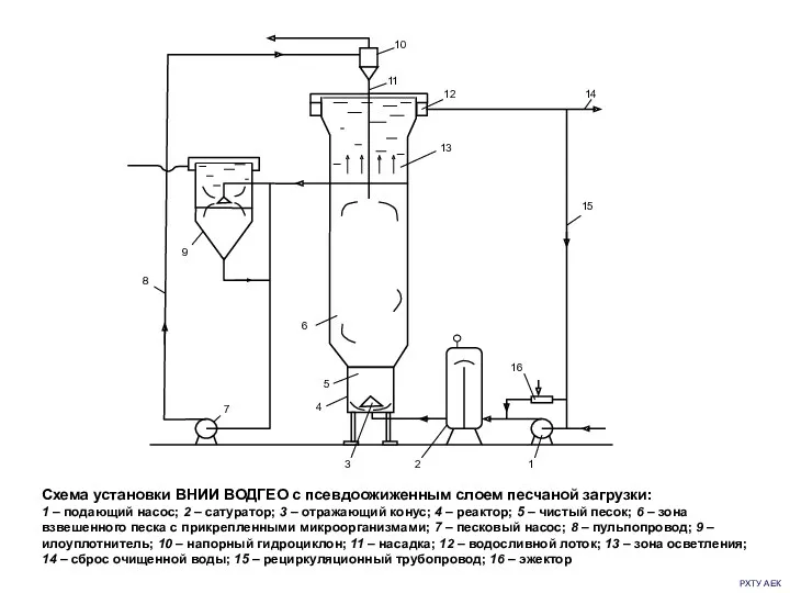РХТУ АЕК Схема установки ВНИИ ВОДГЕО с псевдоожиженным слоем песчаной