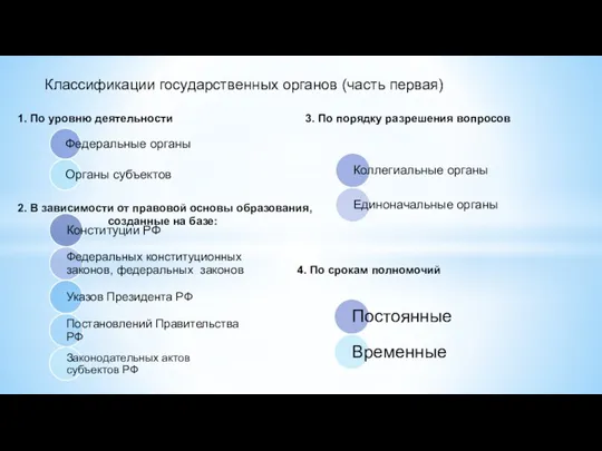 Классификации государственных органов (часть первая) 1. По уровню деятельности 3.