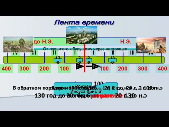 Лента времени I II III IV I II III IV