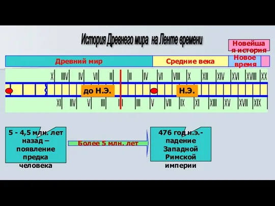 Древний мир 5 - 4,5 млн. лет назад – появление