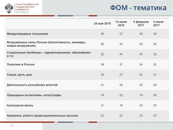 ФОМ - тематика