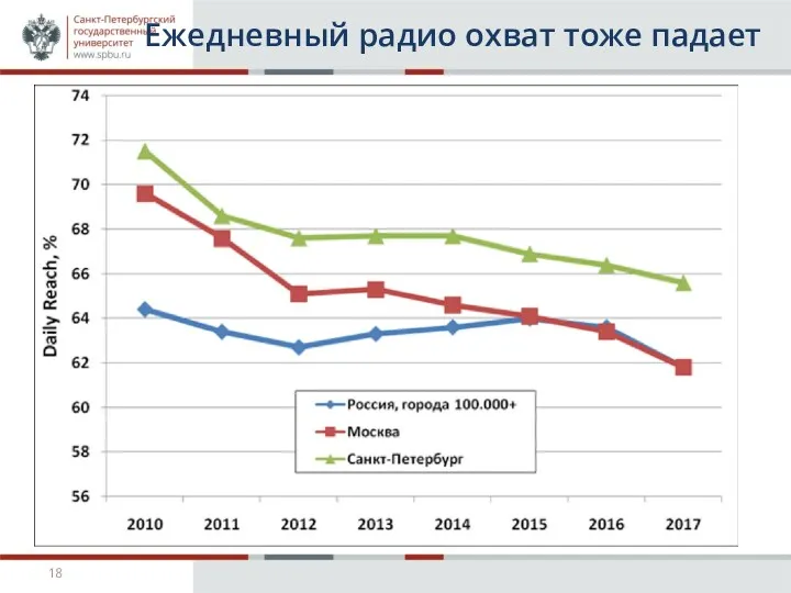 Ежедневный радио охват тоже падает