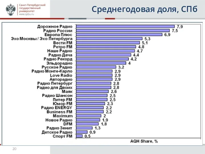 Среднегодовая доля, СПб