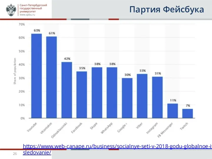 Партия Фейсбука https://www.web-canape.ru/business/socialnye-seti-v-2018-godu-globalnoe-issledovanie/