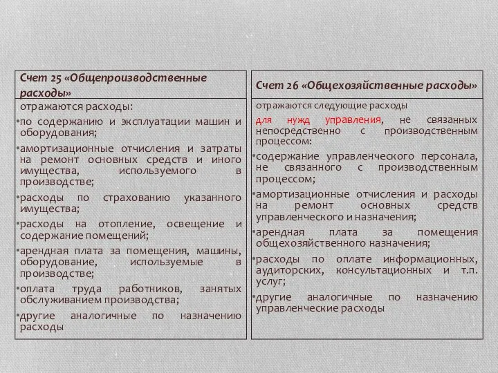 отражаются расходы: по содержанию и эксплуатации машин и оборудования; амортизационные