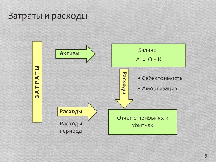 Отчет о прибылях и убытках З А Т Р А