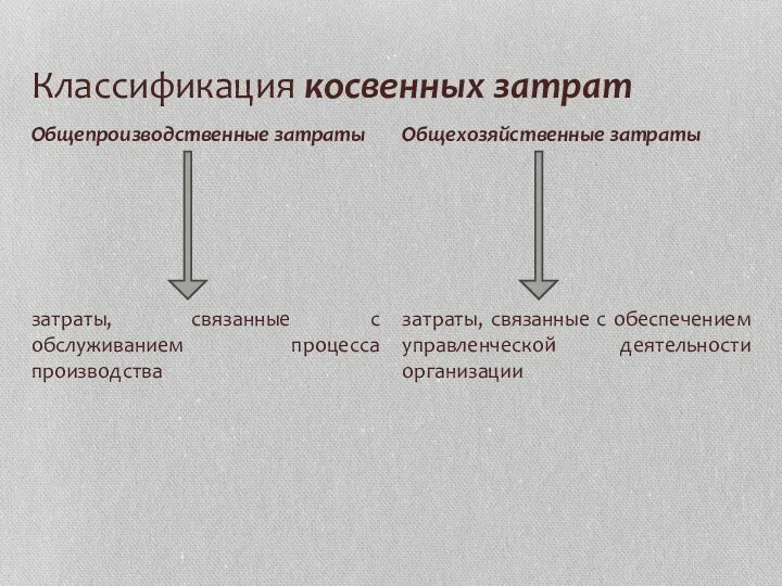 Классификация косвенных затрат затраты, связанные с обслуживанием процесса производства затраты,