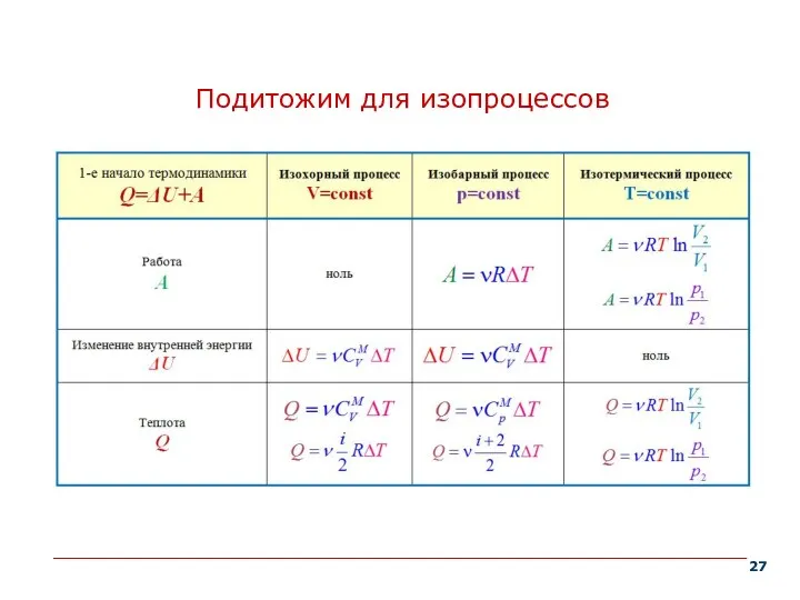 Подитожим для изопроцессов