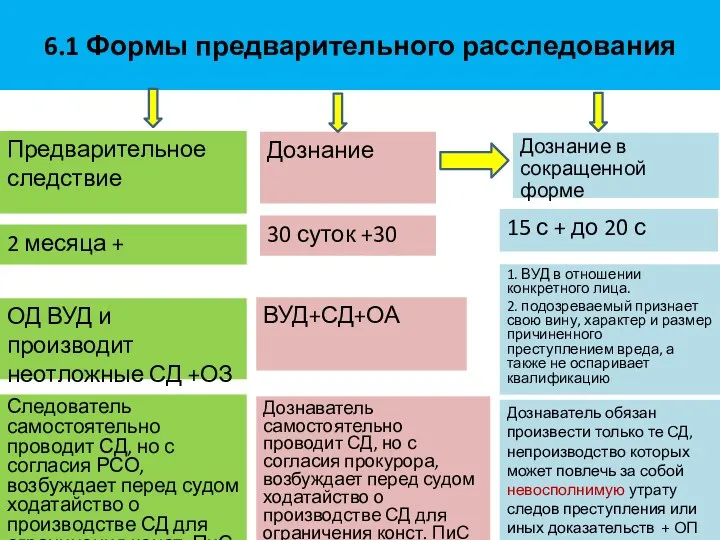 6.1 Формы предварительного расследования Предварительное следствие Дознание Дознание в сокращенной