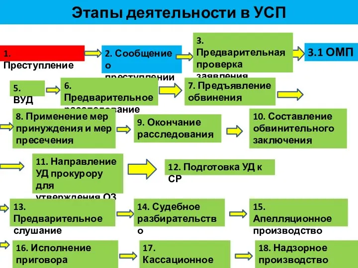 Этапы деятельности в УСП 1. Преступление 2. Сообщение о преступлении