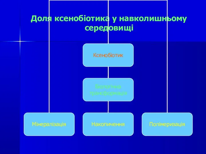 Доля ксенобіотика у навколишньому середовищі