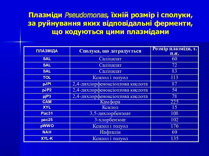 Плазміди Pseudomonas, їхній розмір і сполуки, за руйнування яких відповідальні ферменти, що кодуються цими плазмідами