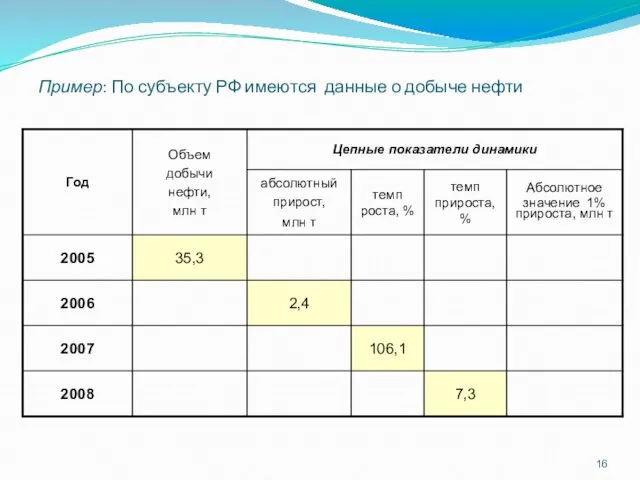 Пример: По субъекту РФ имеются данные о добыче нефти