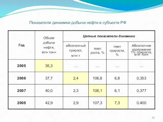 Показатели динамики добычи нефти в субъекте РФ