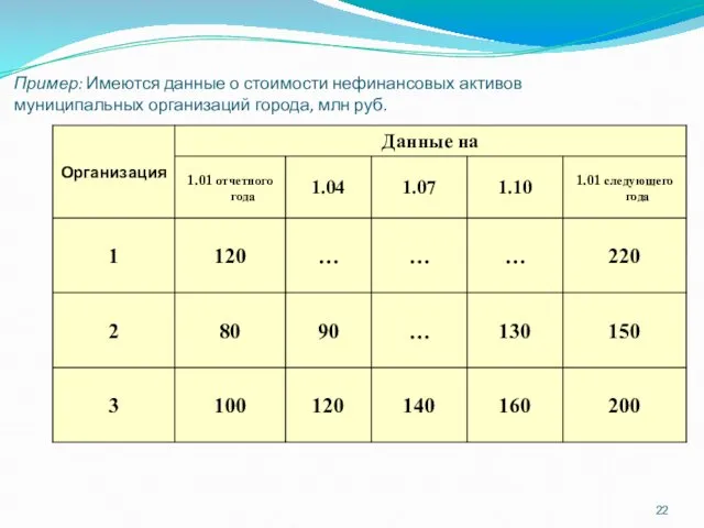 Пример: Имеются данные о стоимости нефинансовых активов муниципальных организаций города, млн руб.