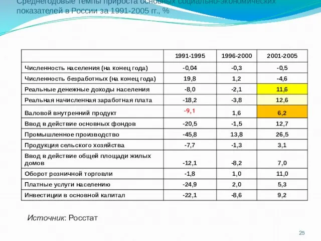 Среднегодовые темпы прироста основных социально-экономических показателей в России за 1991-2005 гг., % Источник: Росстат -9,1