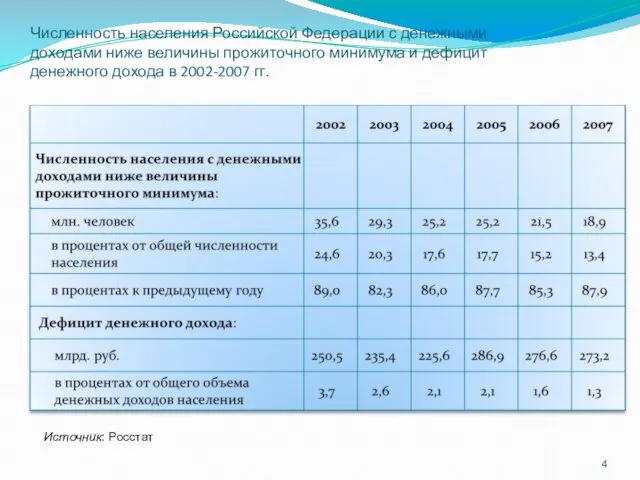 Численность населения Российской Федерации с денежными доходами ниже величины прожиточного