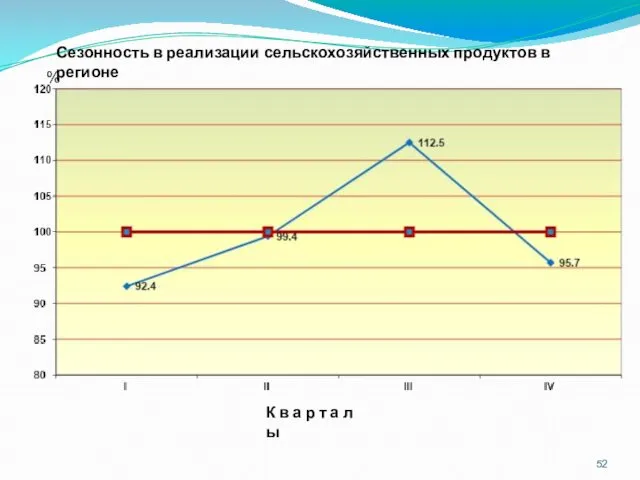 К в а р т а л ы Сезонность в реализации сельскохозяйственных продуктов в регионе %