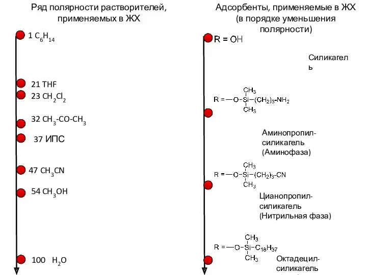 100 H2O 54 CH3OH 47 CH3CN 37 ИПС 32 CH3-CO-CH3 23 CH2Cl2 21