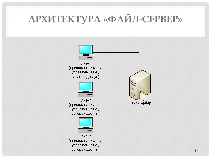 АРХИТЕКТУРА «ФАЙЛ-СЕРВЕР»