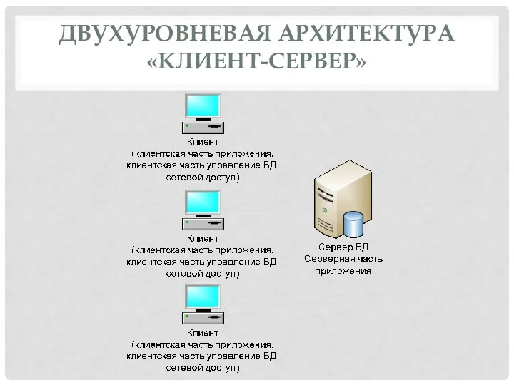 ДВУХУРОВНЕВАЯ АРХИТЕКТУРА «КЛИЕНТ-СЕРВЕР»