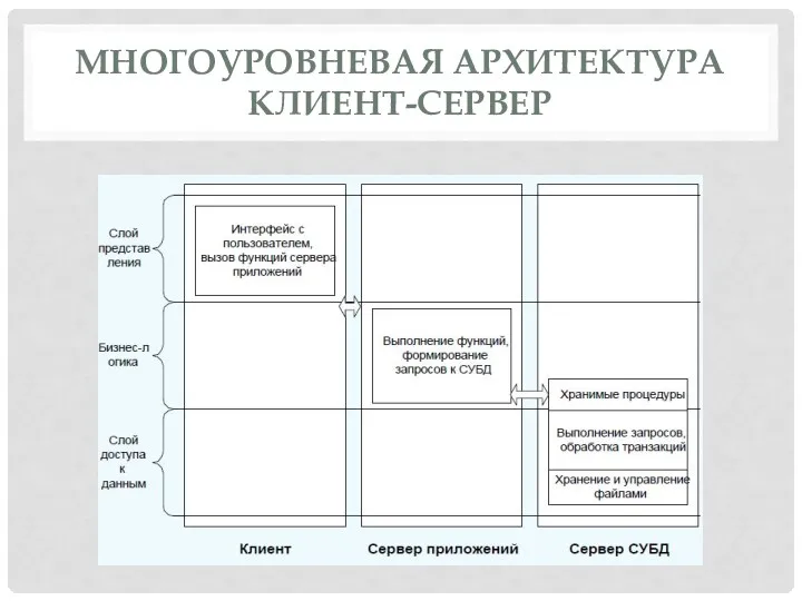 МНОГОУРОВНЕВАЯ АРХИТЕКТУРА КЛИЕНТ-СЕРВЕР