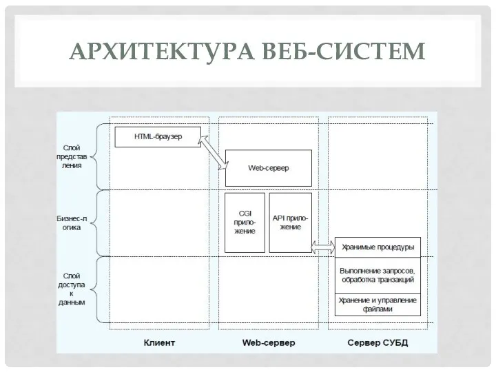 АРХИТЕКТУРА ВЕБ-СИСТЕМ