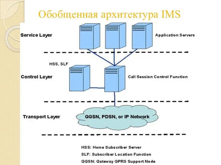 Обобщенная архитектура IMS