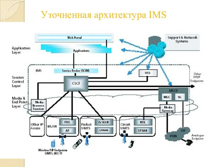 Уточненная архитектура IMS