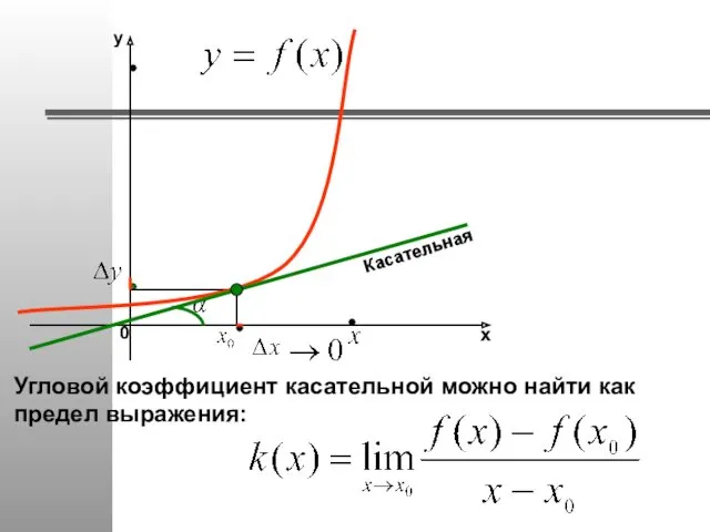 Касательная Угловой коэффициент касательной можно найти как предел выражения: