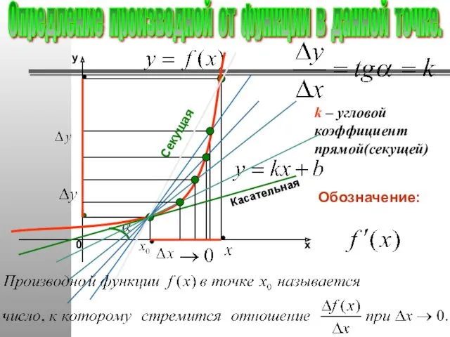 k – угловой коэффициент прямой(секущей) Касательная Секущая Опредление производной от функции в данной точке.