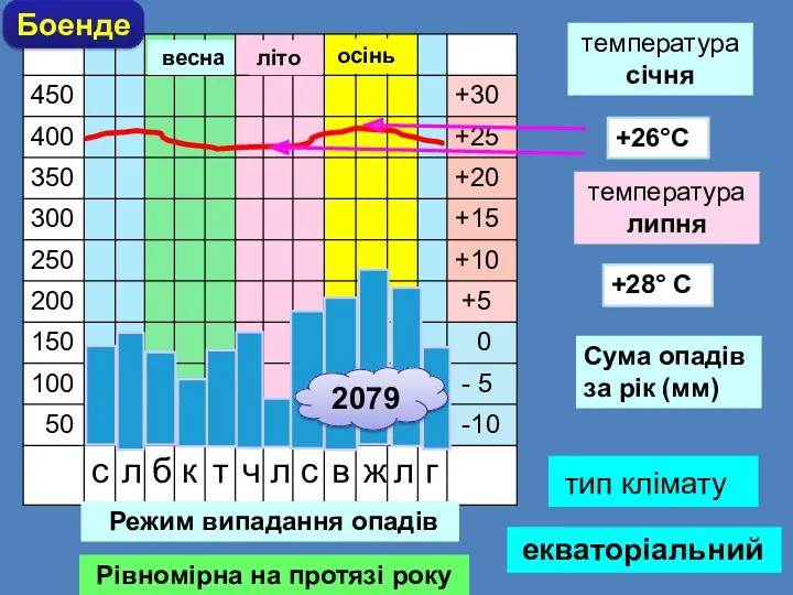 Режим випадання опадів весна літо осінь тип клімату Боенде 2079