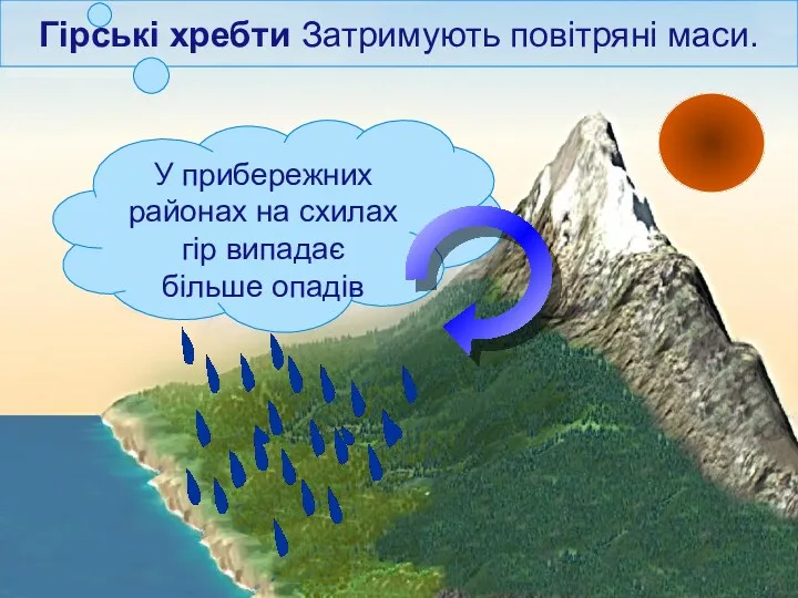 Гірські хребти Затримують повітряні маси. У прибережних районах на схилах гір випадає більше опадів