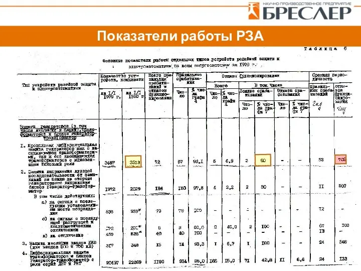 Показатели работы РЗА