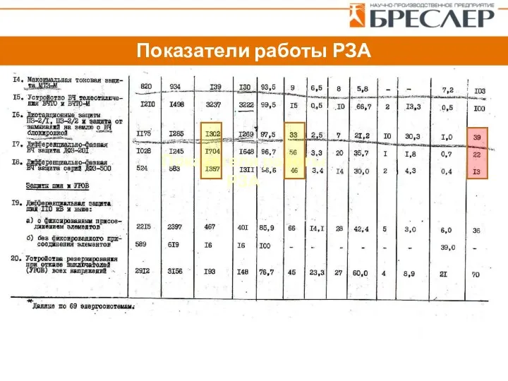 Показатели работы РЗА