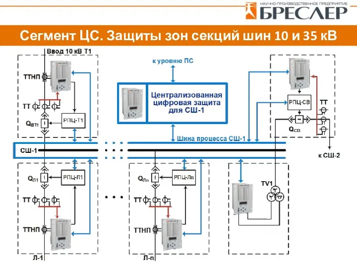 Сегмент ЦС. Защиты зон секций шин 10 и 35 кВ