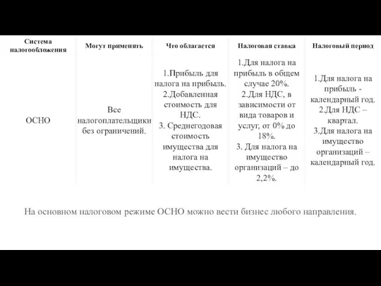 На основном налоговом режиме ОСНО можно вести бизнес любого направления.