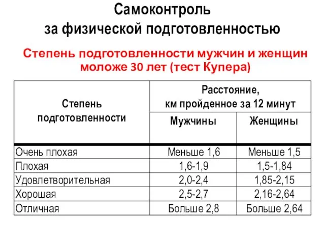 Самоконтроль за физической подготовленностью Степень подготовленности мужчин и женщин моложе 30 лет (тест Купера)