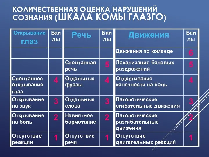 КОЛИЧЕСТВЕННАЯ ОЦЕНКА НАРУШЕНИЙ СОЗНАНИЯ (ШКАЛА КОМЫ ГЛАЗГО)