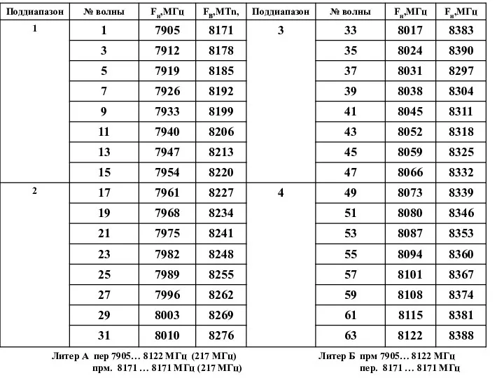 Литер А пер 7905… 8122 МГц (217 МГц) прм. 8171