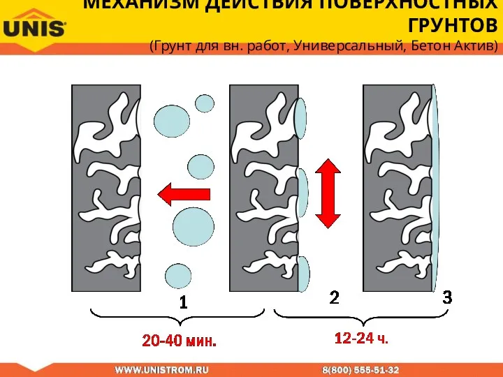 МЕХАНИЗМ ДЕЙСТВИЯ ПОВЕРХНОСТНЫХ ГРУНТОВ (Грунт для вн. работ, Универсальный, Бетон Актив)